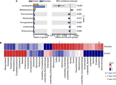 Microbiome and Metabolome Analyses Reveal Novel Interplay Between the Skin Microbiota and Plasma Metabolites in Psoriasis